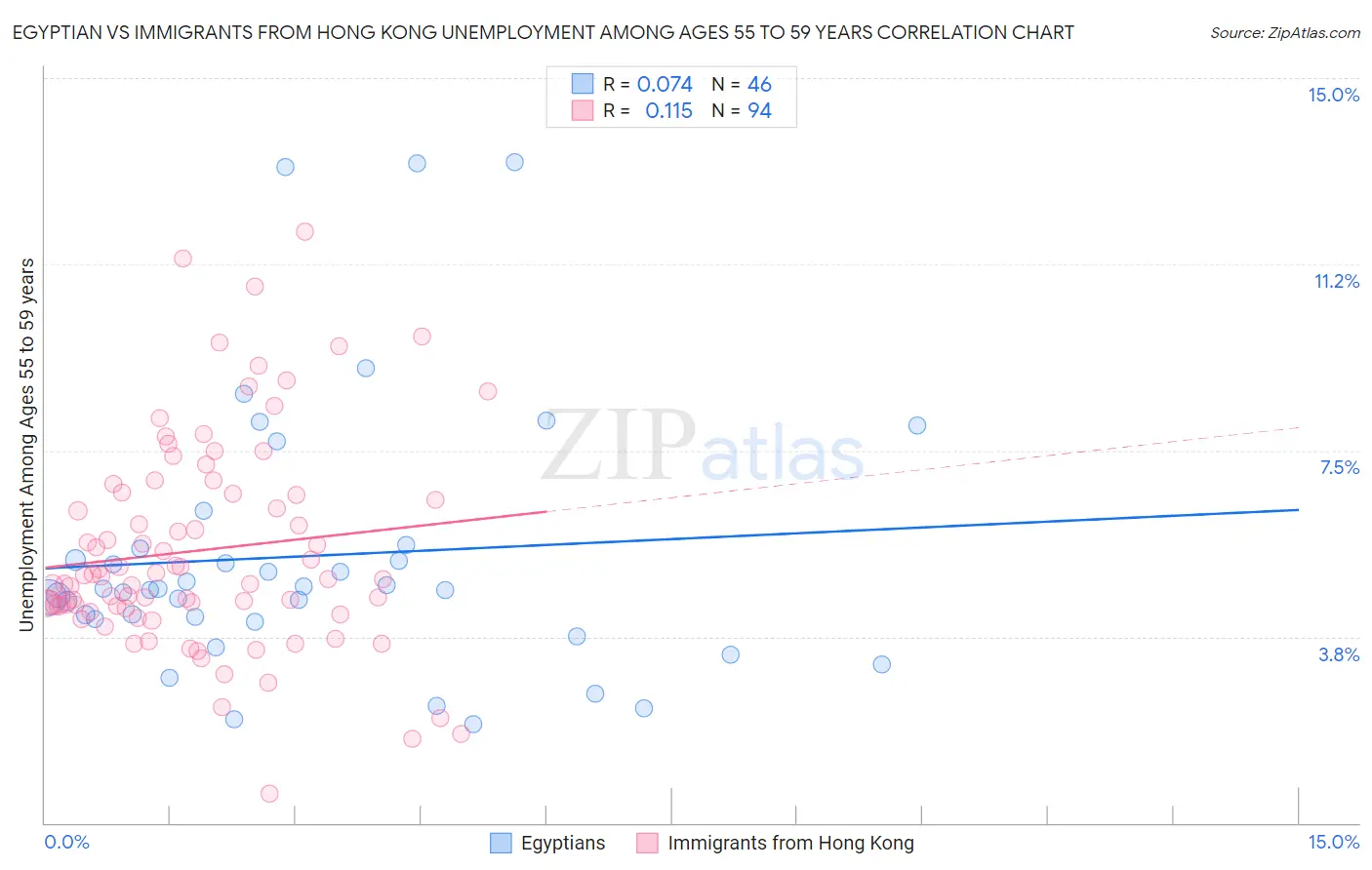 Egyptian vs Immigrants from Hong Kong Unemployment Among Ages 55 to 59 years