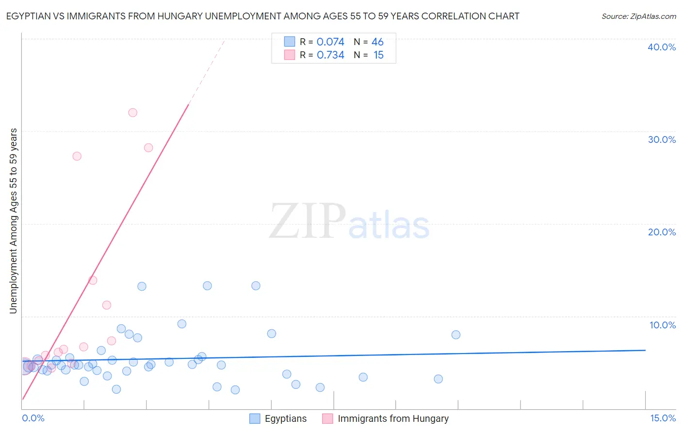 Egyptian vs Immigrants from Hungary Unemployment Among Ages 55 to 59 years