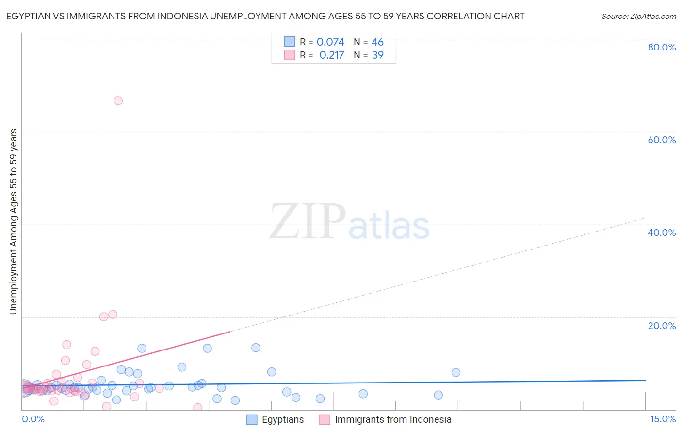 Egyptian vs Immigrants from Indonesia Unemployment Among Ages 55 to 59 years