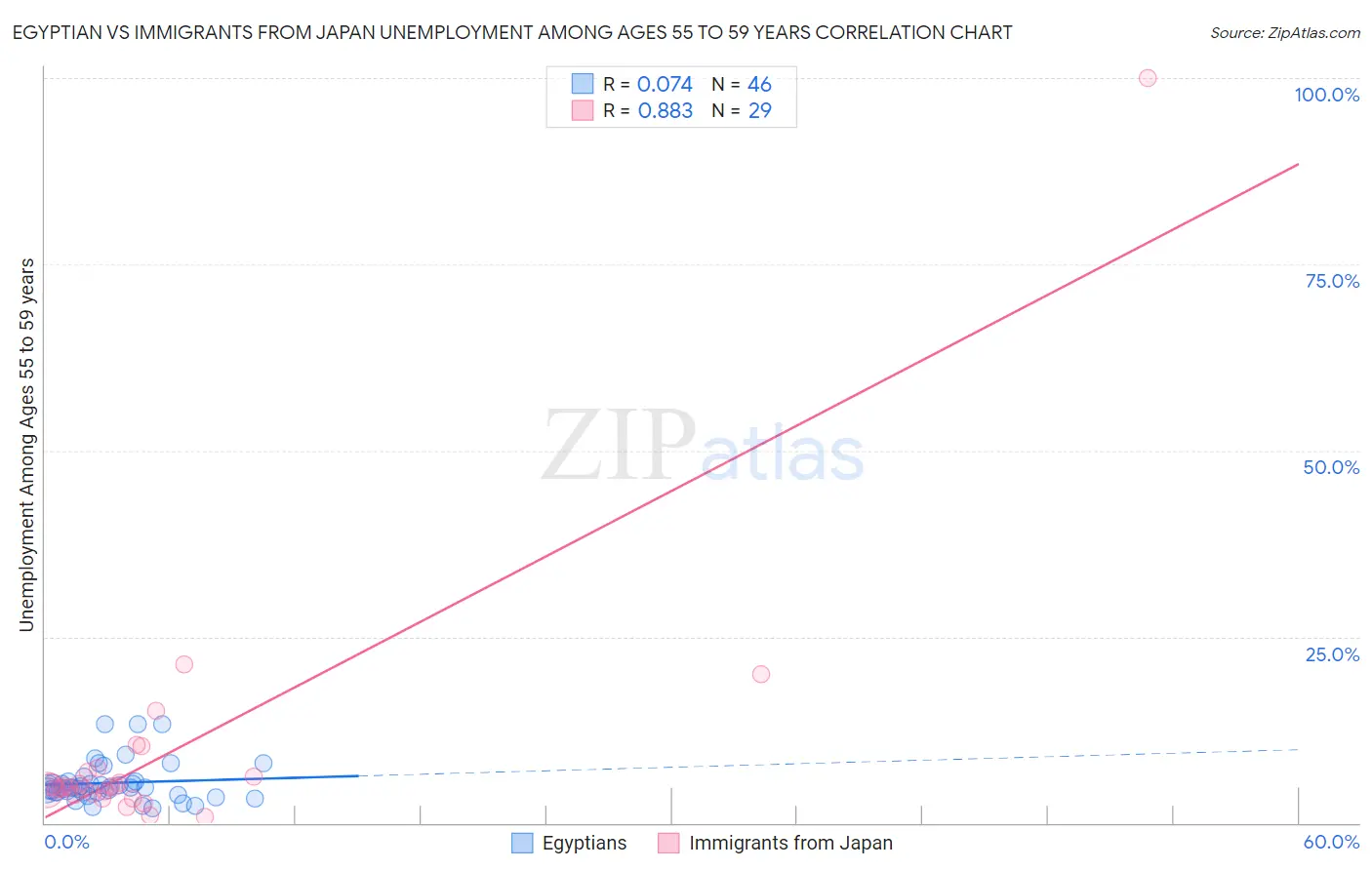 Egyptian vs Immigrants from Japan Unemployment Among Ages 55 to 59 years