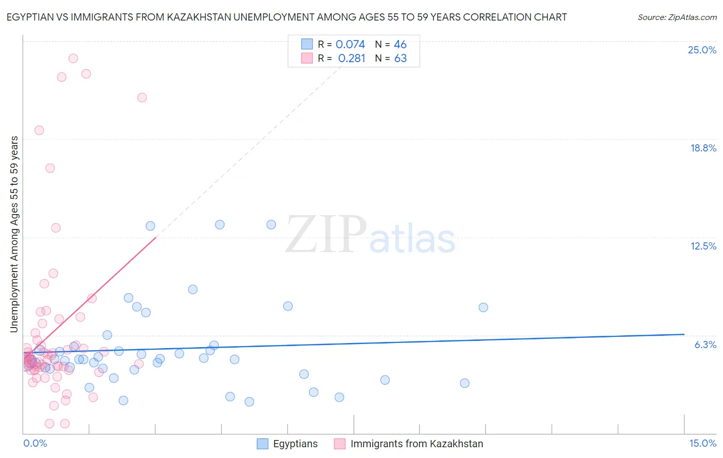 Egyptian vs Immigrants from Kazakhstan Unemployment Among Ages 55 to 59 years