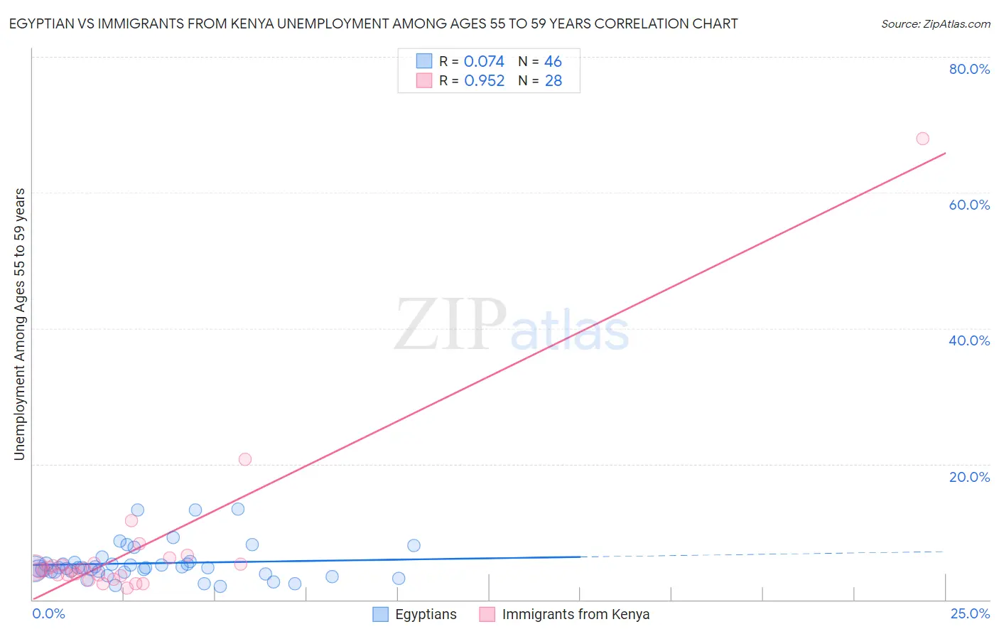 Egyptian vs Immigrants from Kenya Unemployment Among Ages 55 to 59 years