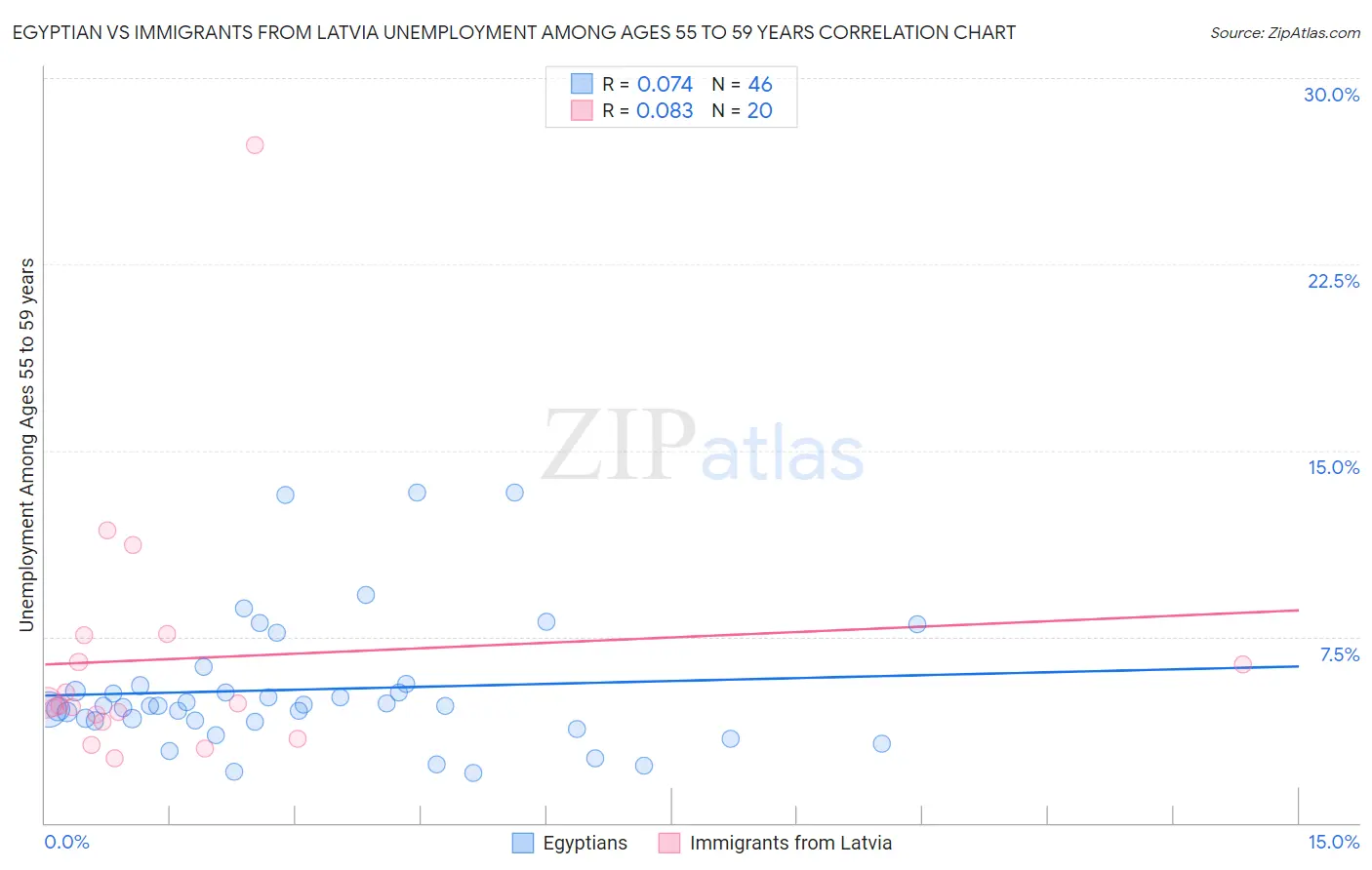 Egyptian vs Immigrants from Latvia Unemployment Among Ages 55 to 59 years