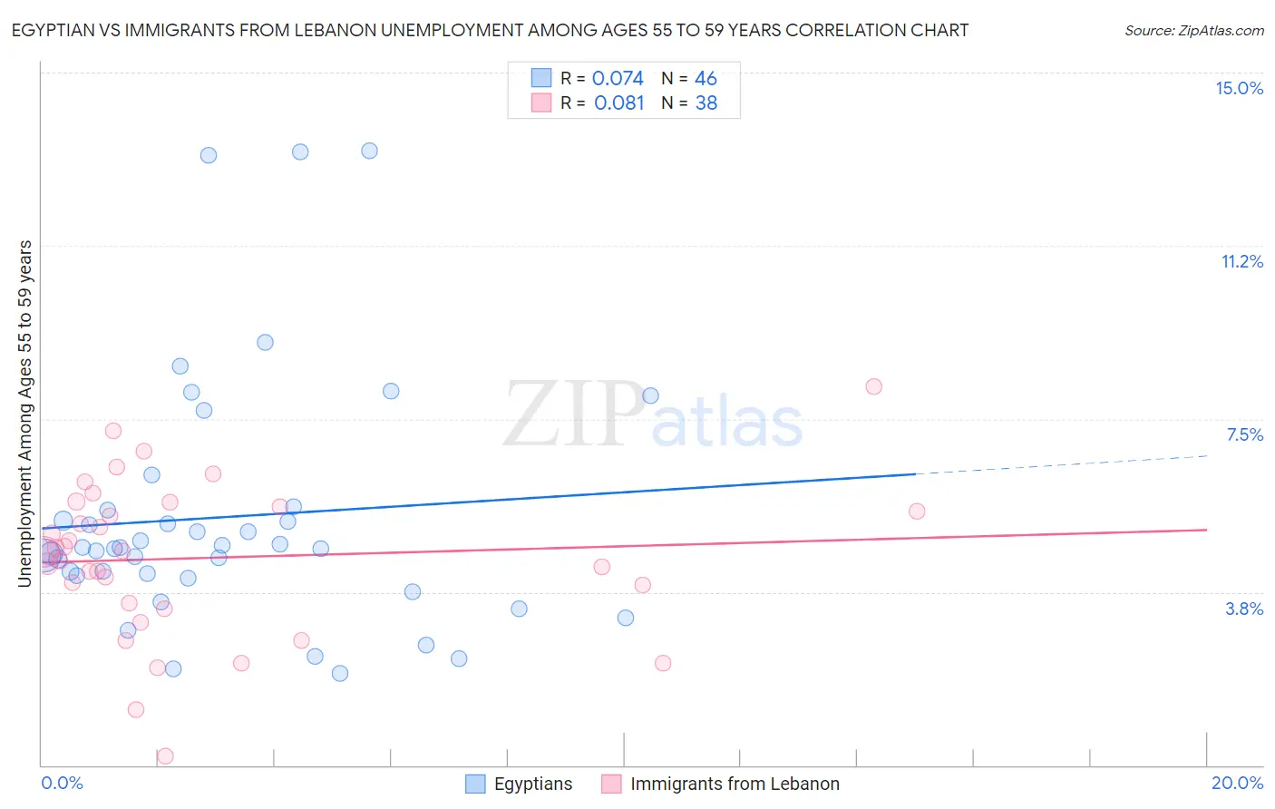 Egyptian vs Immigrants from Lebanon Unemployment Among Ages 55 to 59 years