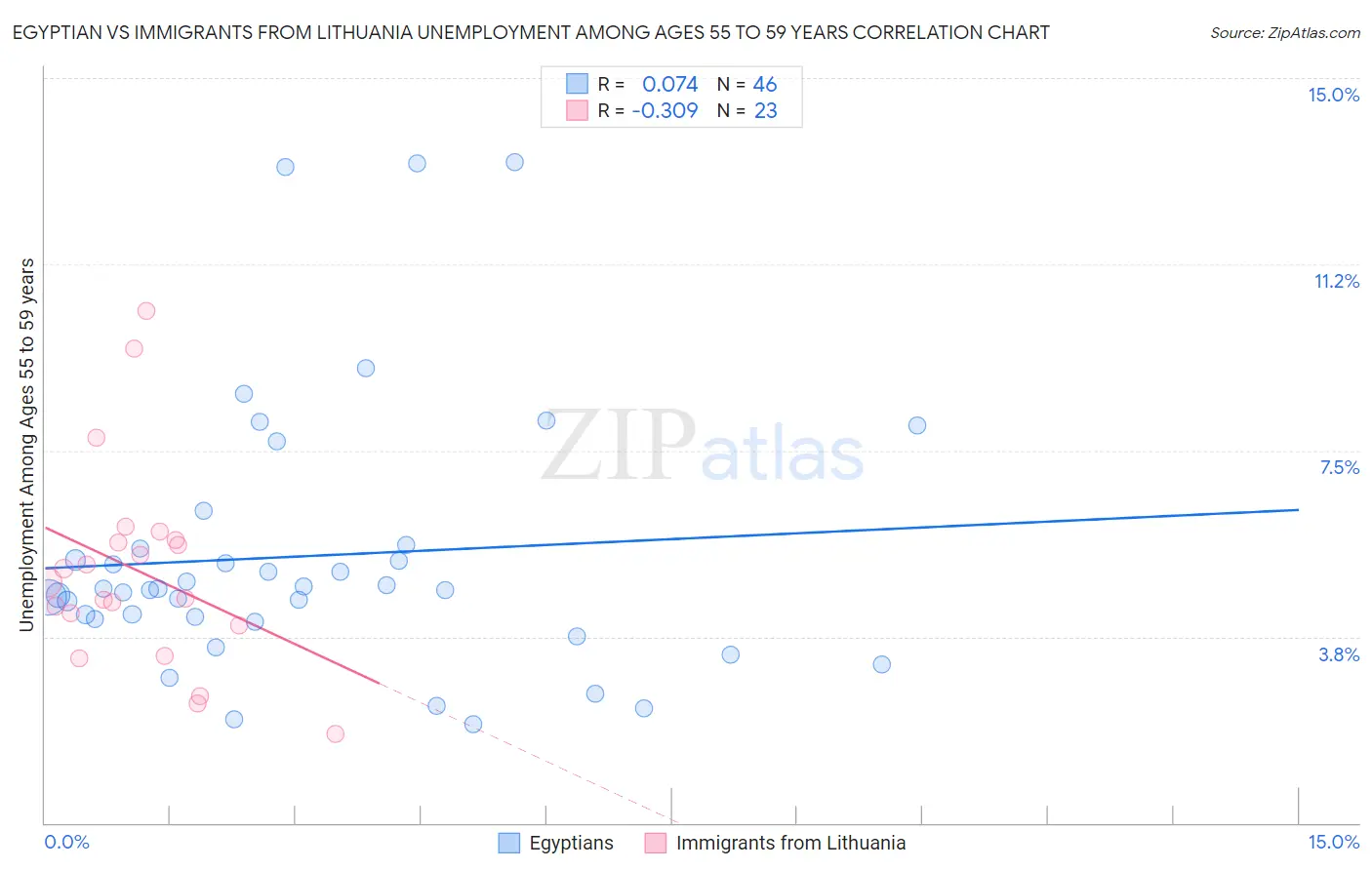 Egyptian vs Immigrants from Lithuania Unemployment Among Ages 55 to 59 years