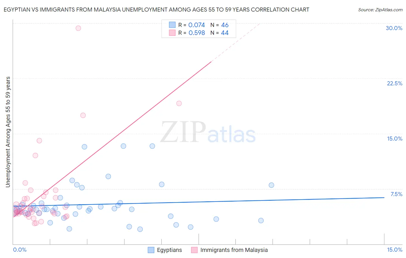 Egyptian vs Immigrants from Malaysia Unemployment Among Ages 55 to 59 years