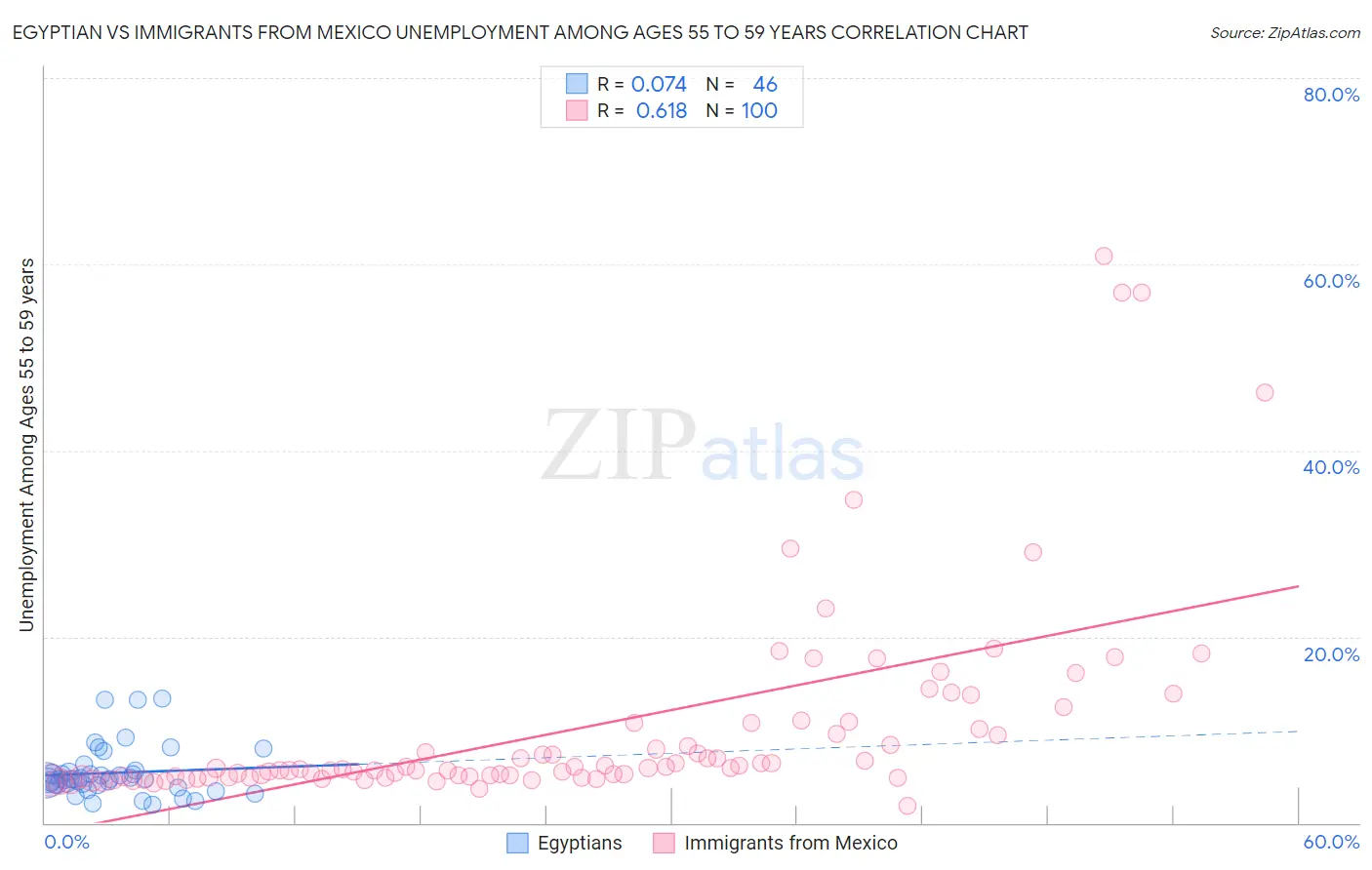 Egyptian vs Immigrants from Mexico Unemployment Among Ages 55 to 59 years