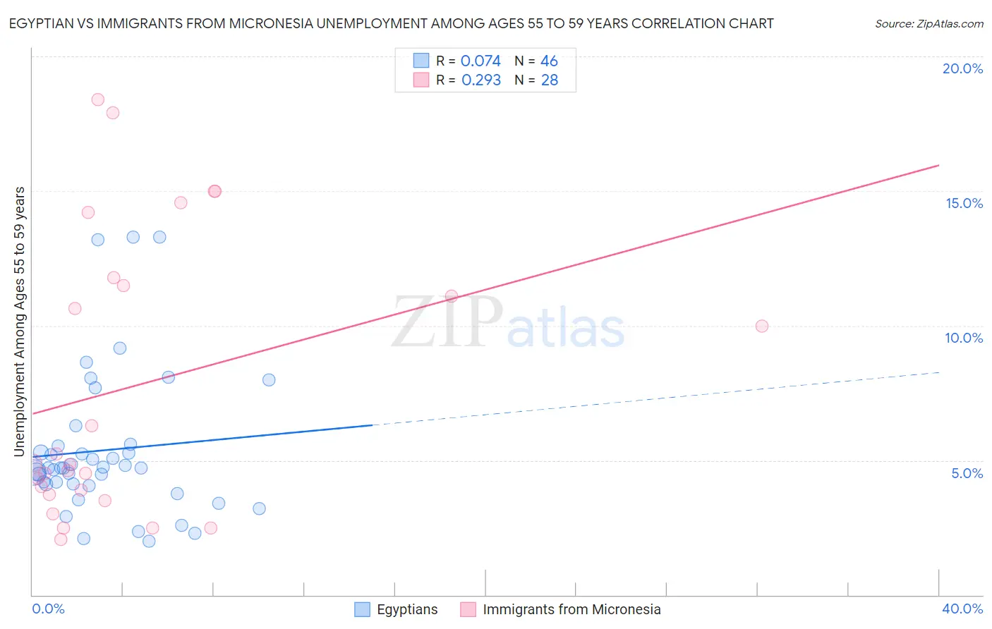 Egyptian vs Immigrants from Micronesia Unemployment Among Ages 55 to 59 years