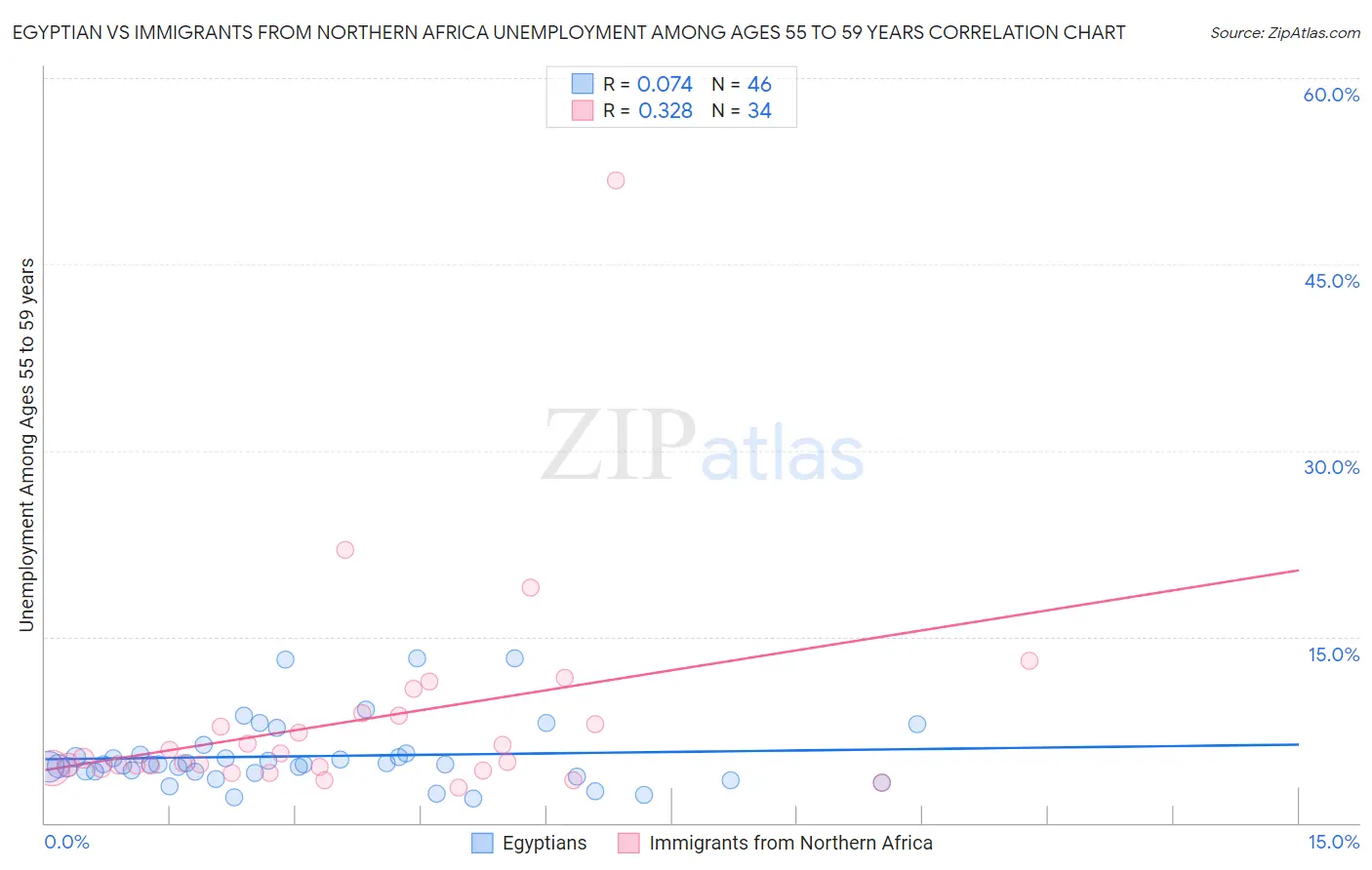 Egyptian vs Immigrants from Northern Africa Unemployment Among Ages 55 to 59 years