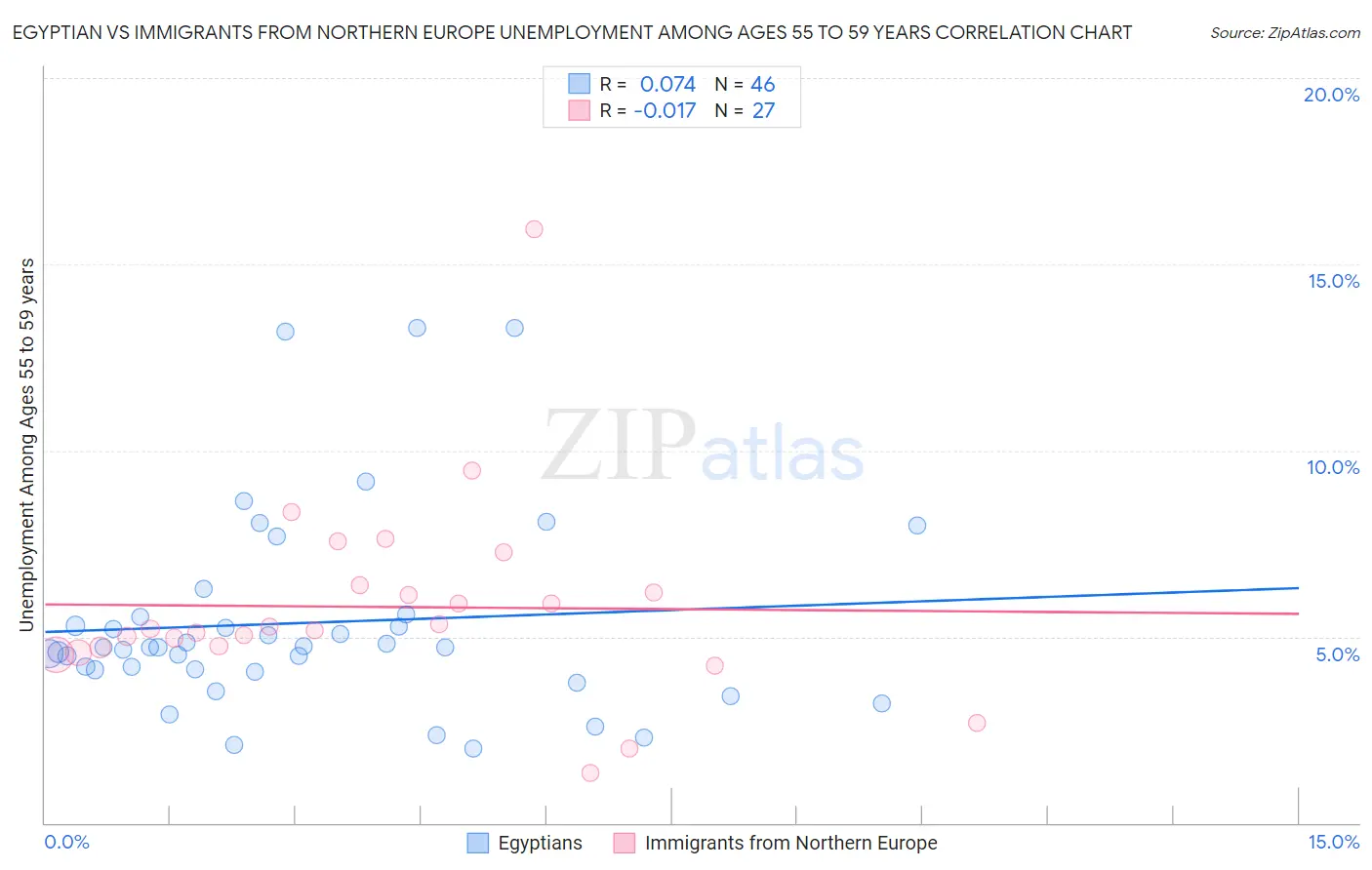 Egyptian vs Immigrants from Northern Europe Unemployment Among Ages 55 to 59 years