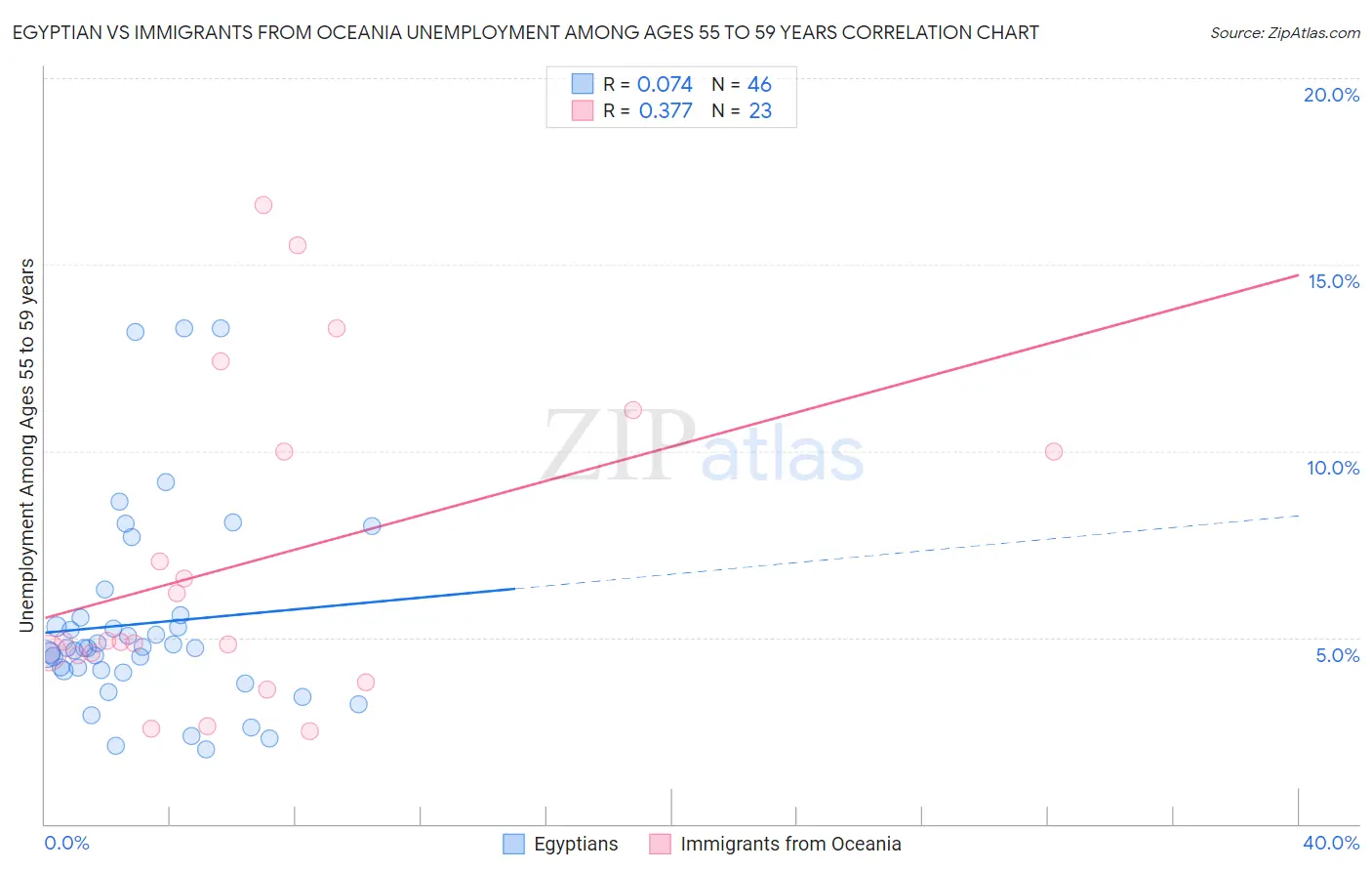 Egyptian vs Immigrants from Oceania Unemployment Among Ages 55 to 59 years