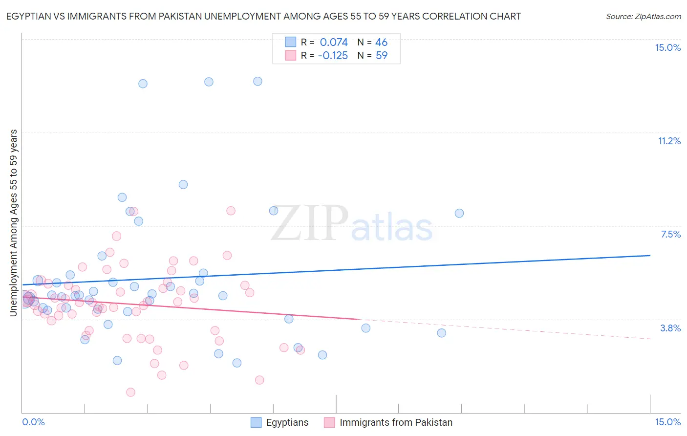 Egyptian vs Immigrants from Pakistan Unemployment Among Ages 55 to 59 years