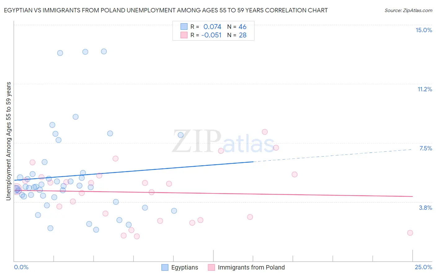 Egyptian vs Immigrants from Poland Unemployment Among Ages 55 to 59 years