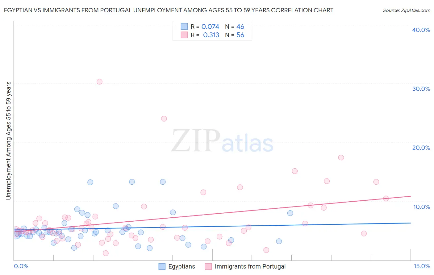 Egyptian vs Immigrants from Portugal Unemployment Among Ages 55 to 59 years