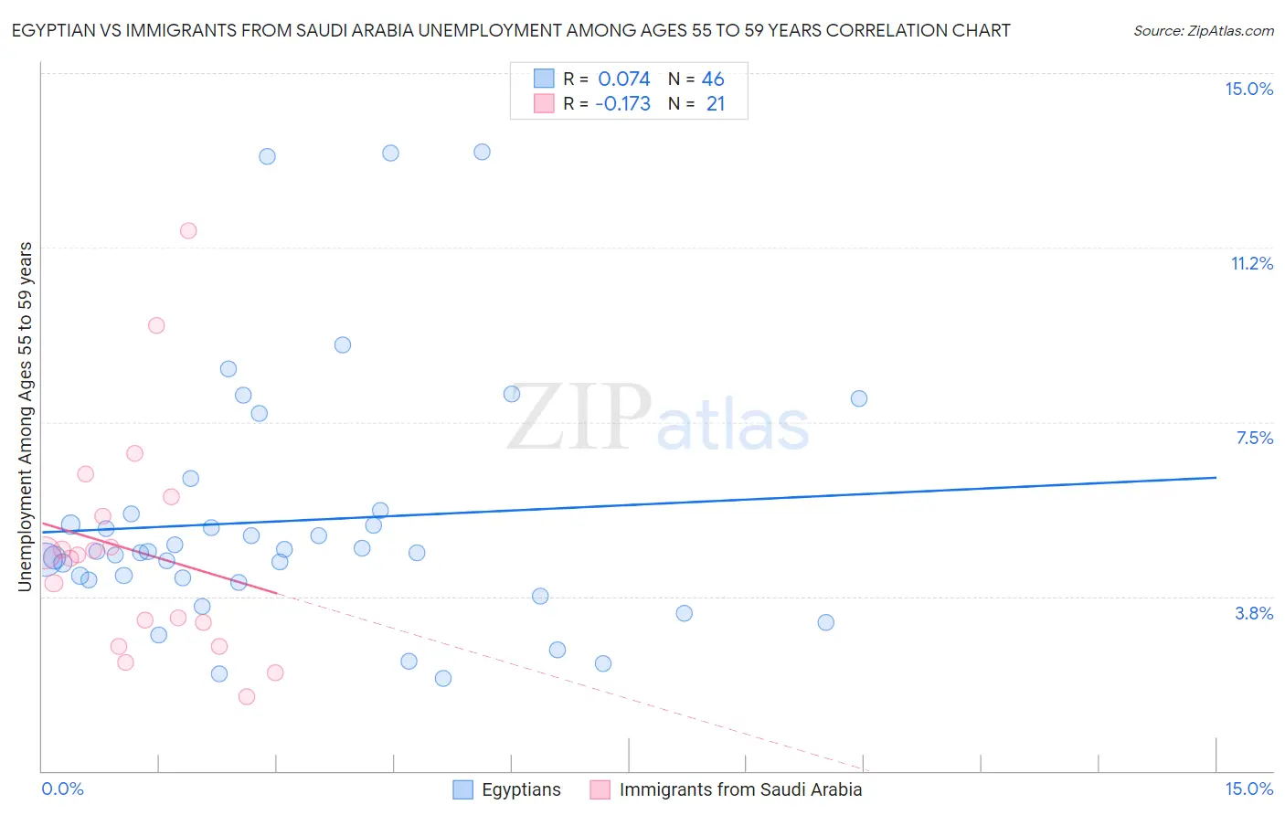 Egyptian vs Immigrants from Saudi Arabia Unemployment Among Ages 55 to 59 years