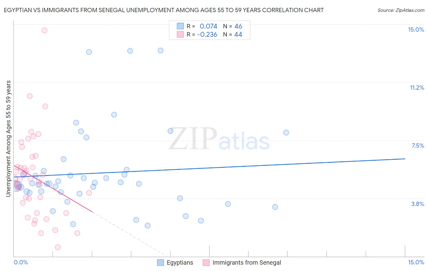 Egyptian vs Immigrants from Senegal Unemployment Among Ages 55 to 59 years