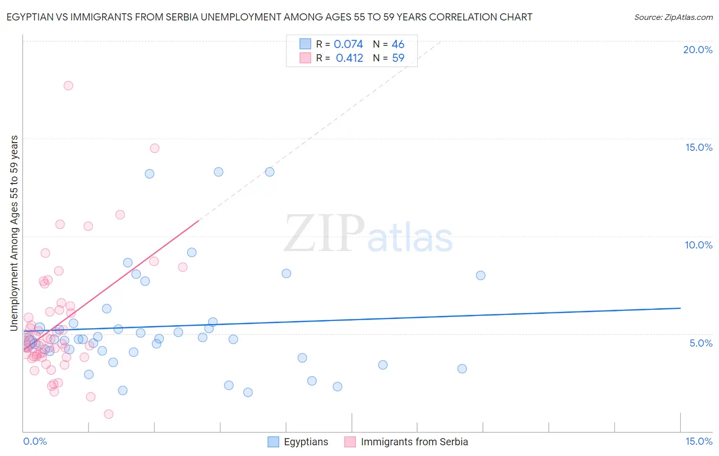 Egyptian vs Immigrants from Serbia Unemployment Among Ages 55 to 59 years