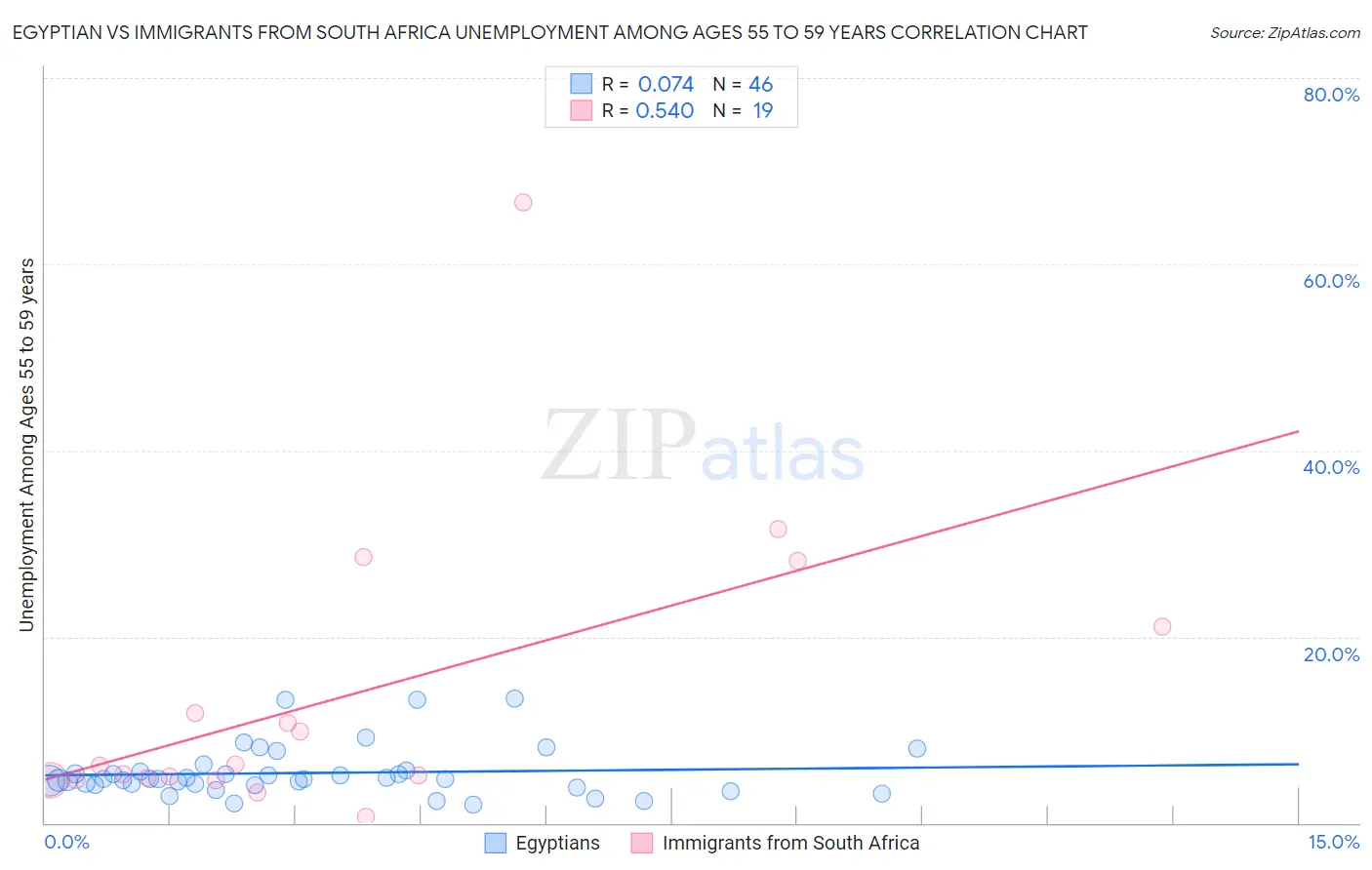 Egyptian vs Immigrants from South Africa Unemployment Among Ages 55 to 59 years