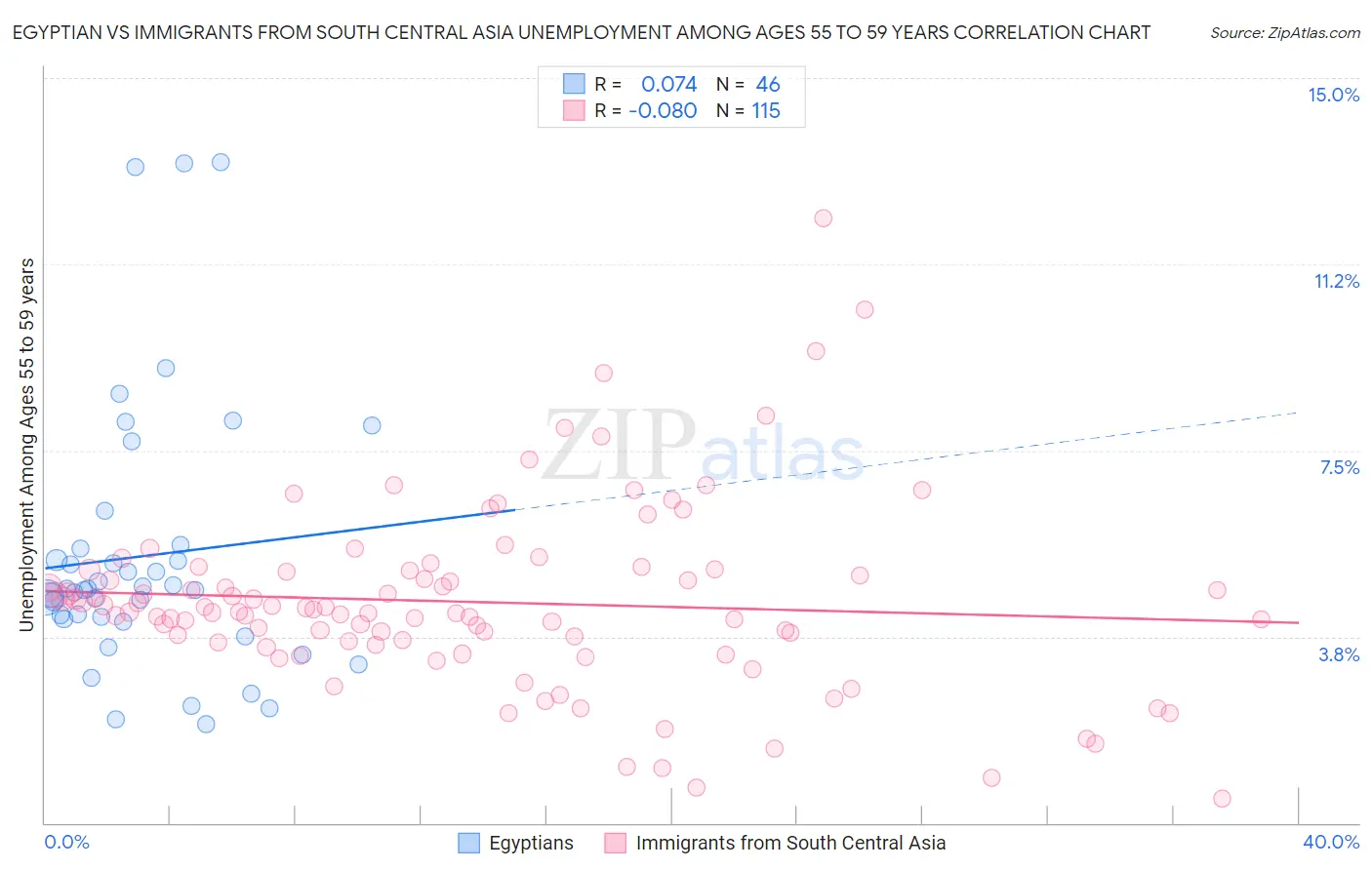 Egyptian vs Immigrants from South Central Asia Unemployment Among Ages 55 to 59 years