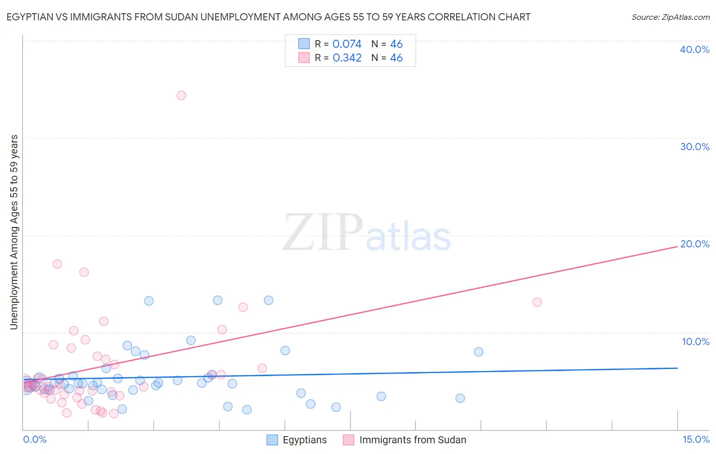 Egyptian vs Immigrants from Sudan Unemployment Among Ages 55 to 59 years