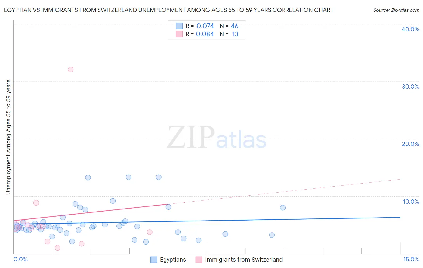 Egyptian vs Immigrants from Switzerland Unemployment Among Ages 55 to 59 years