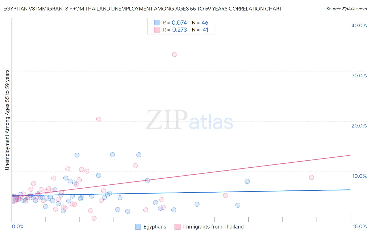 Egyptian vs Immigrants from Thailand Unemployment Among Ages 55 to 59 years