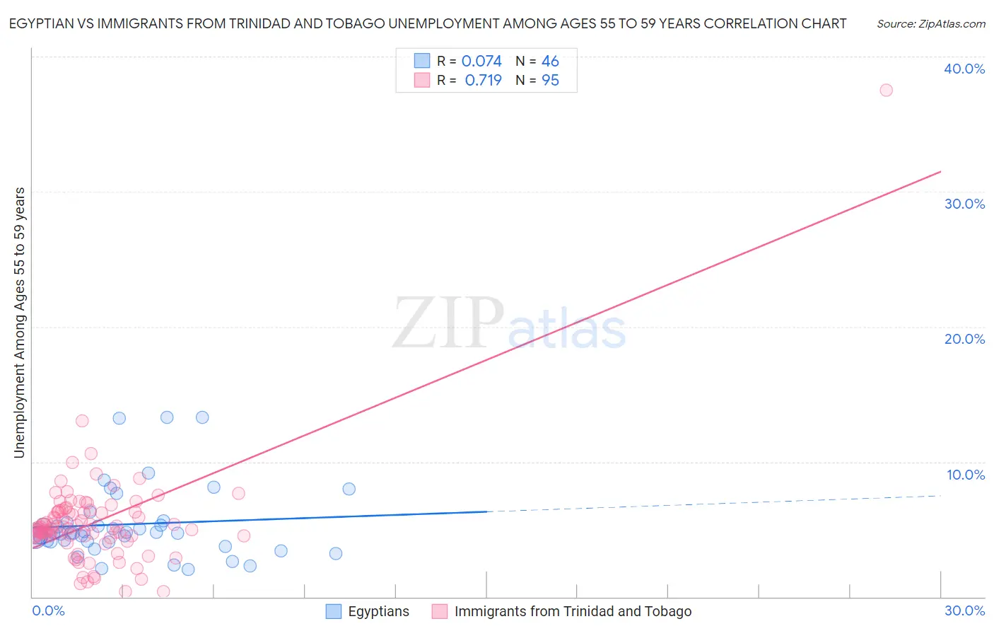 Egyptian vs Immigrants from Trinidad and Tobago Unemployment Among Ages 55 to 59 years