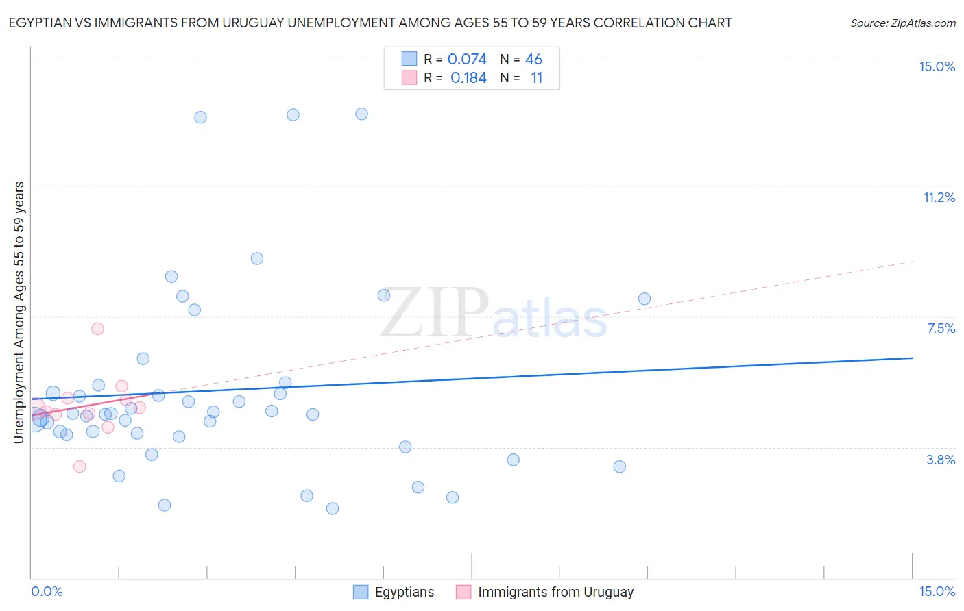 Egyptian vs Immigrants from Uruguay Unemployment Among Ages 55 to 59 years