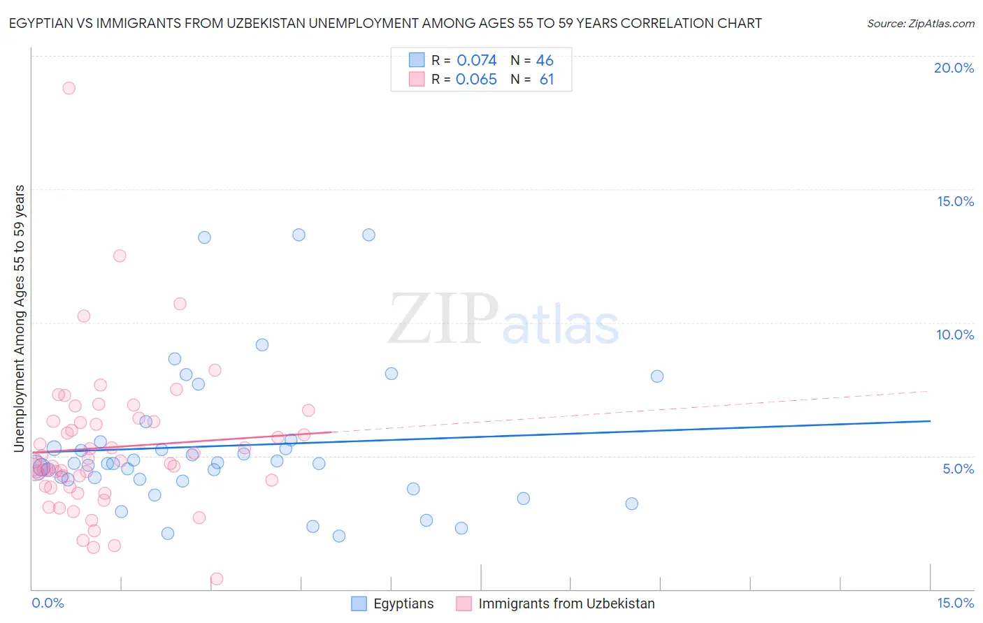 Egyptian vs Immigrants from Uzbekistan Unemployment Among Ages 55 to 59 years