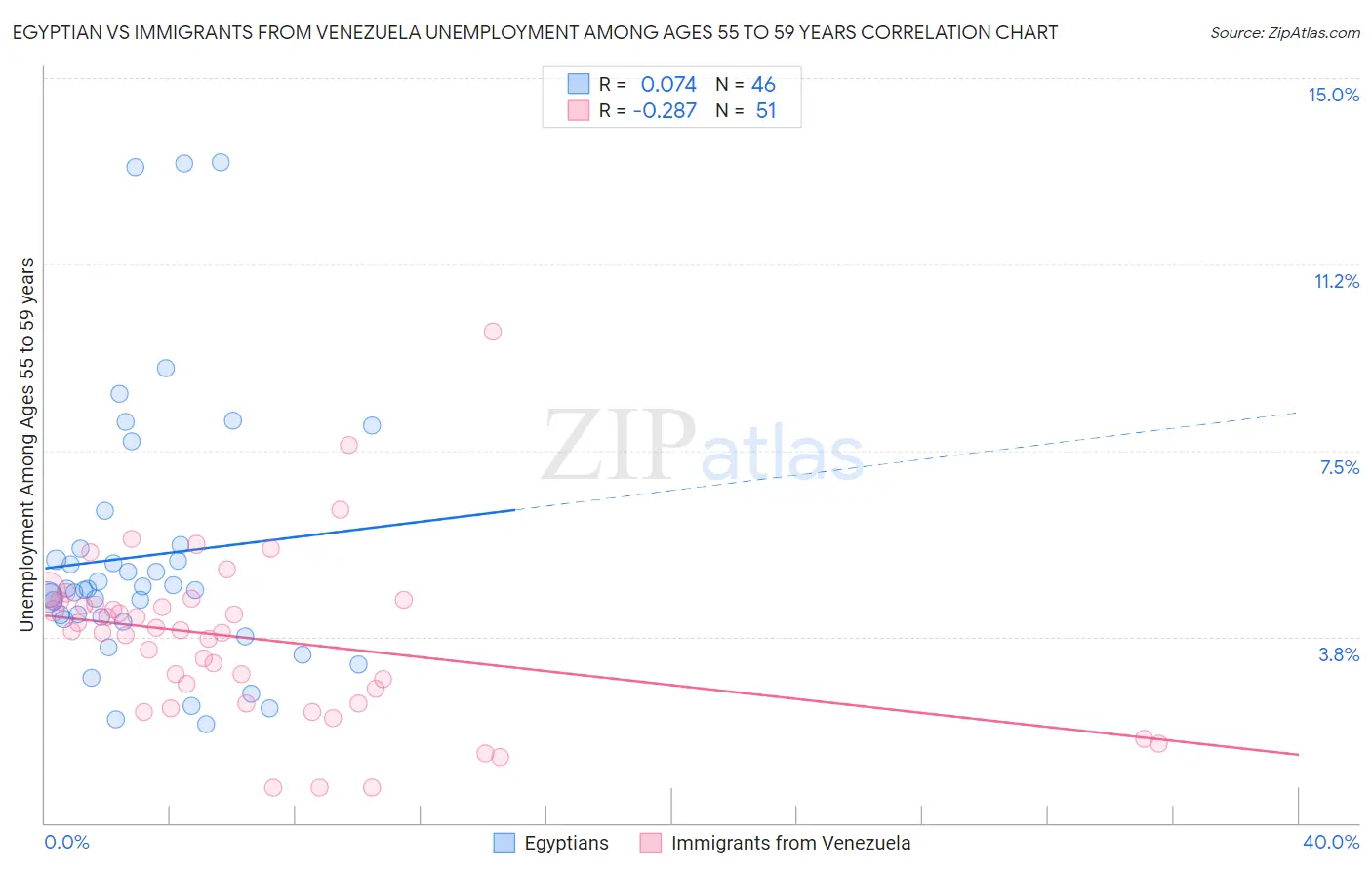 Egyptian vs Immigrants from Venezuela Unemployment Among Ages 55 to 59 years