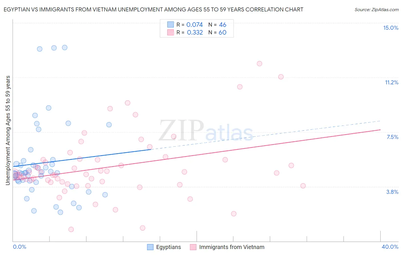 Egyptian vs Immigrants from Vietnam Unemployment Among Ages 55 to 59 years