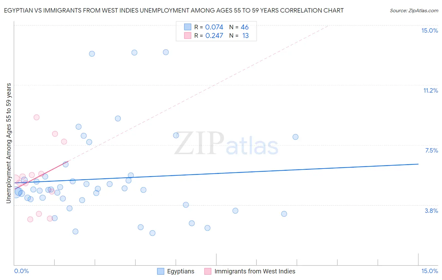 Egyptian vs Immigrants from West Indies Unemployment Among Ages 55 to 59 years