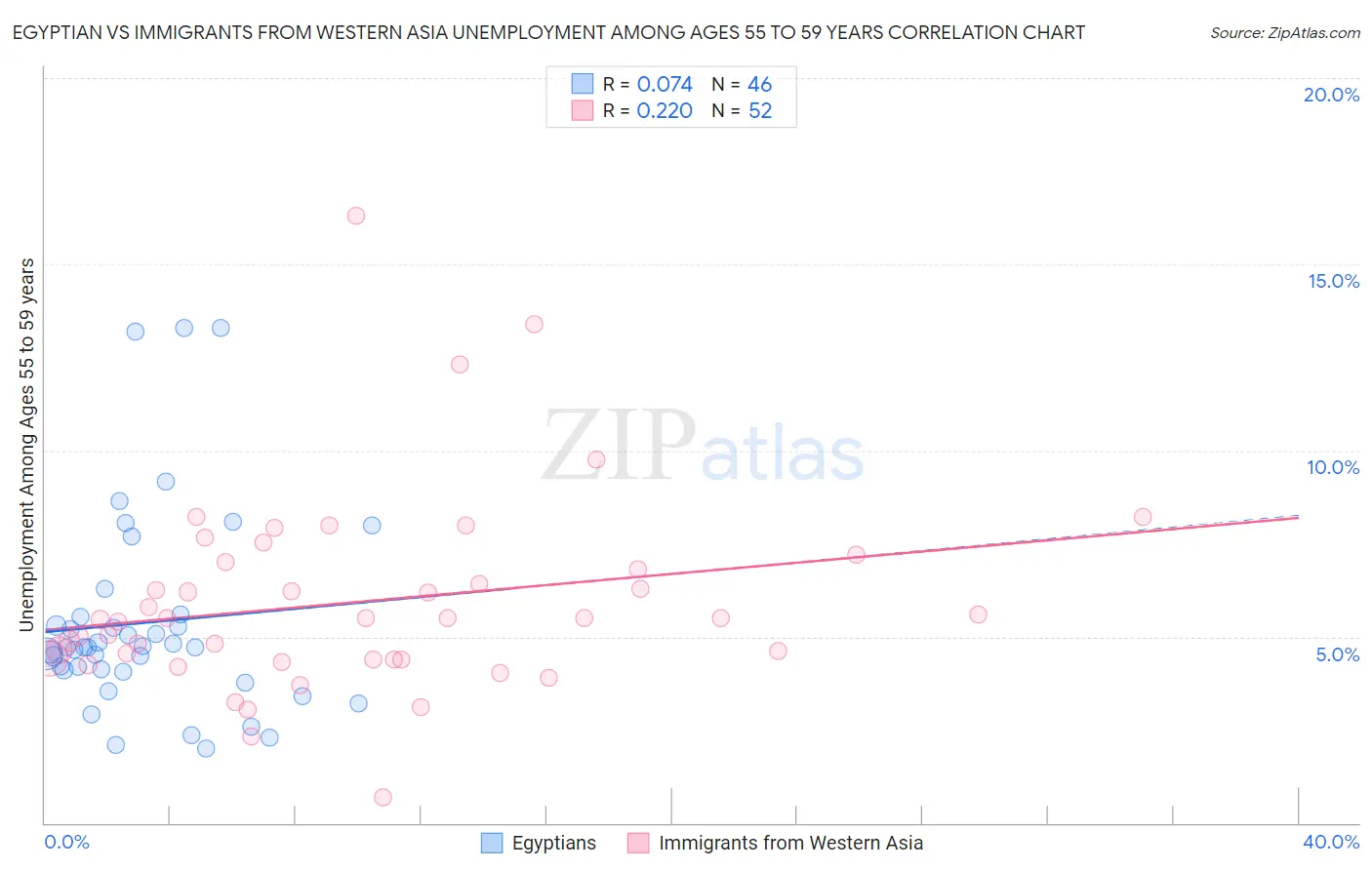 Egyptian vs Immigrants from Western Asia Unemployment Among Ages 55 to 59 years