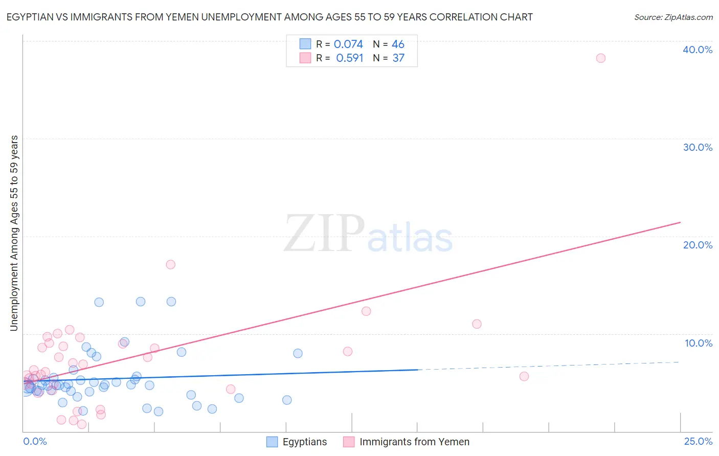 Egyptian vs Immigrants from Yemen Unemployment Among Ages 55 to 59 years