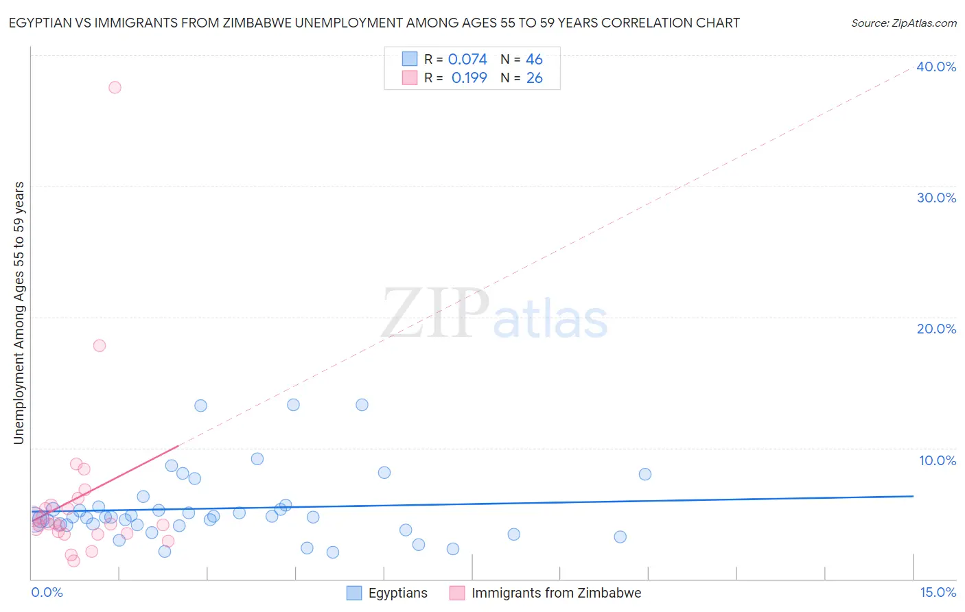 Egyptian vs Immigrants from Zimbabwe Unemployment Among Ages 55 to 59 years