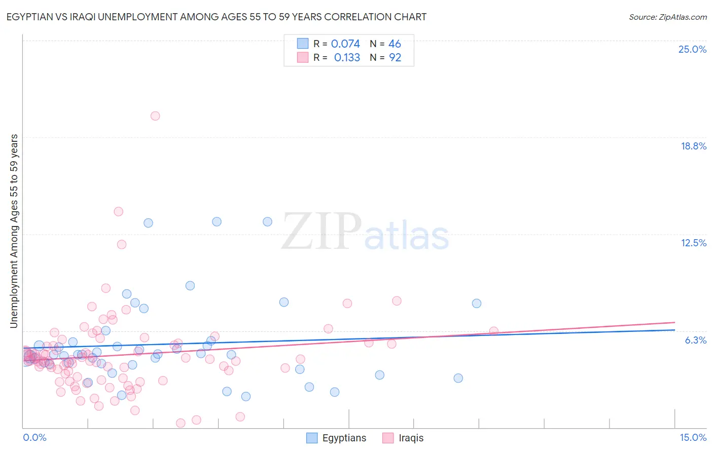 Egyptian vs Iraqi Unemployment Among Ages 55 to 59 years