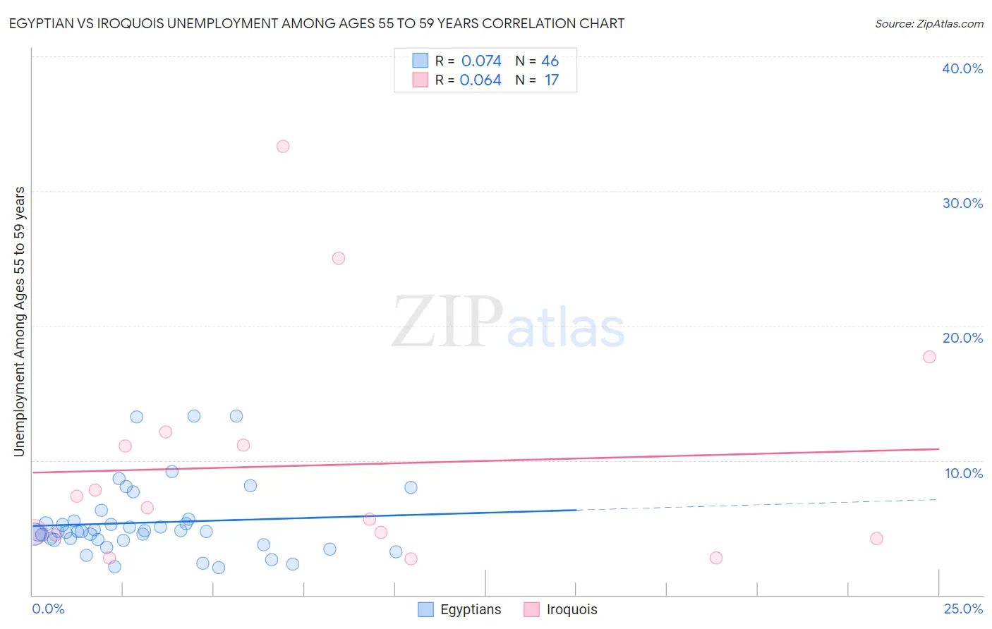 Egyptian vs Iroquois Unemployment Among Ages 55 to 59 years