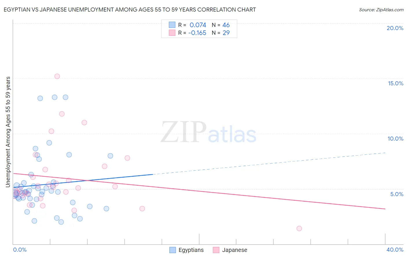 Egyptian vs Japanese Unemployment Among Ages 55 to 59 years