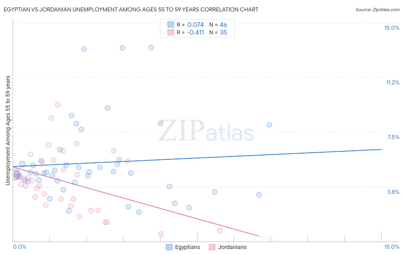 Egyptian vs Jordanian Unemployment Among Ages 55 to 59 years