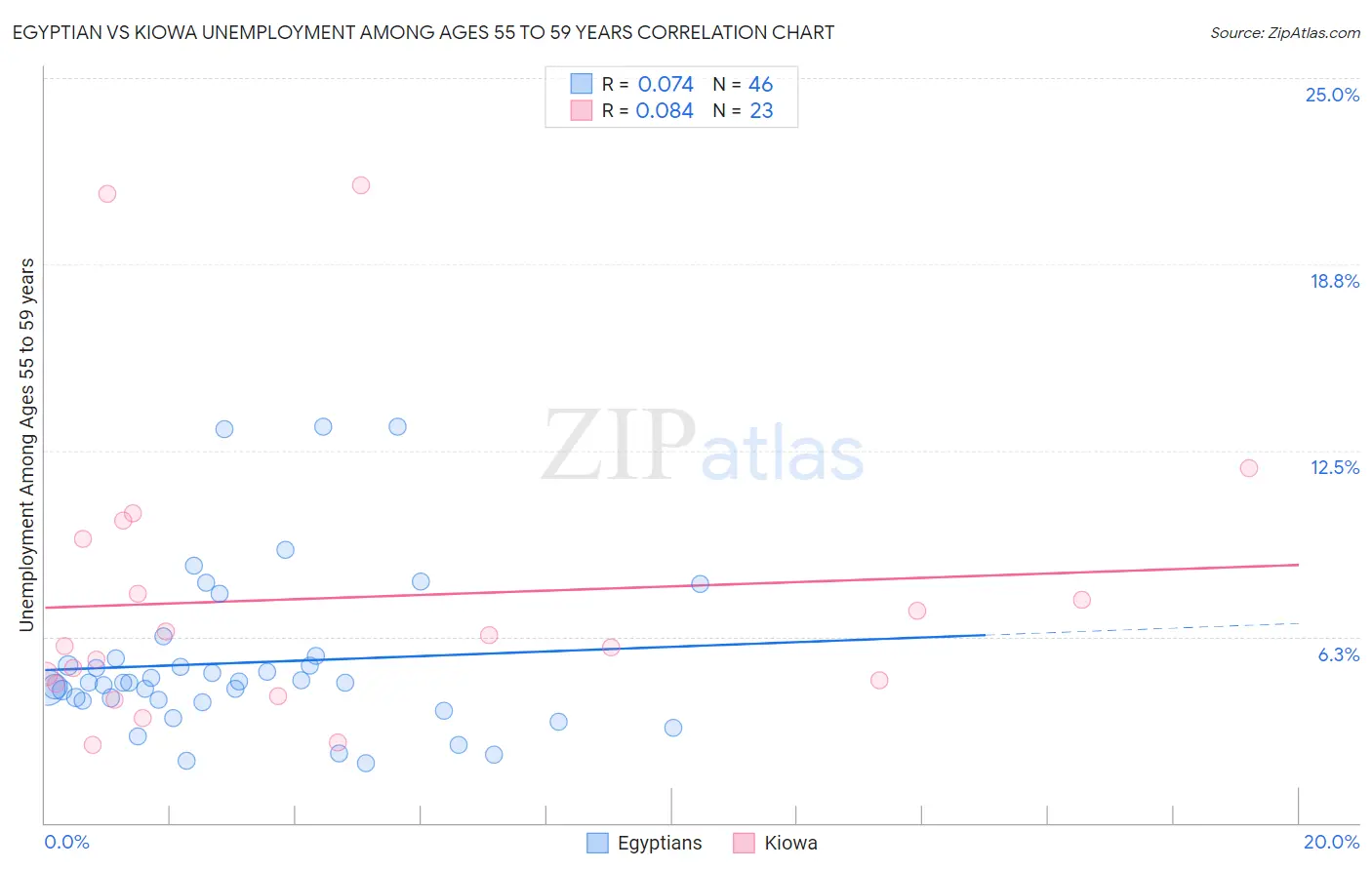Egyptian vs Kiowa Unemployment Among Ages 55 to 59 years