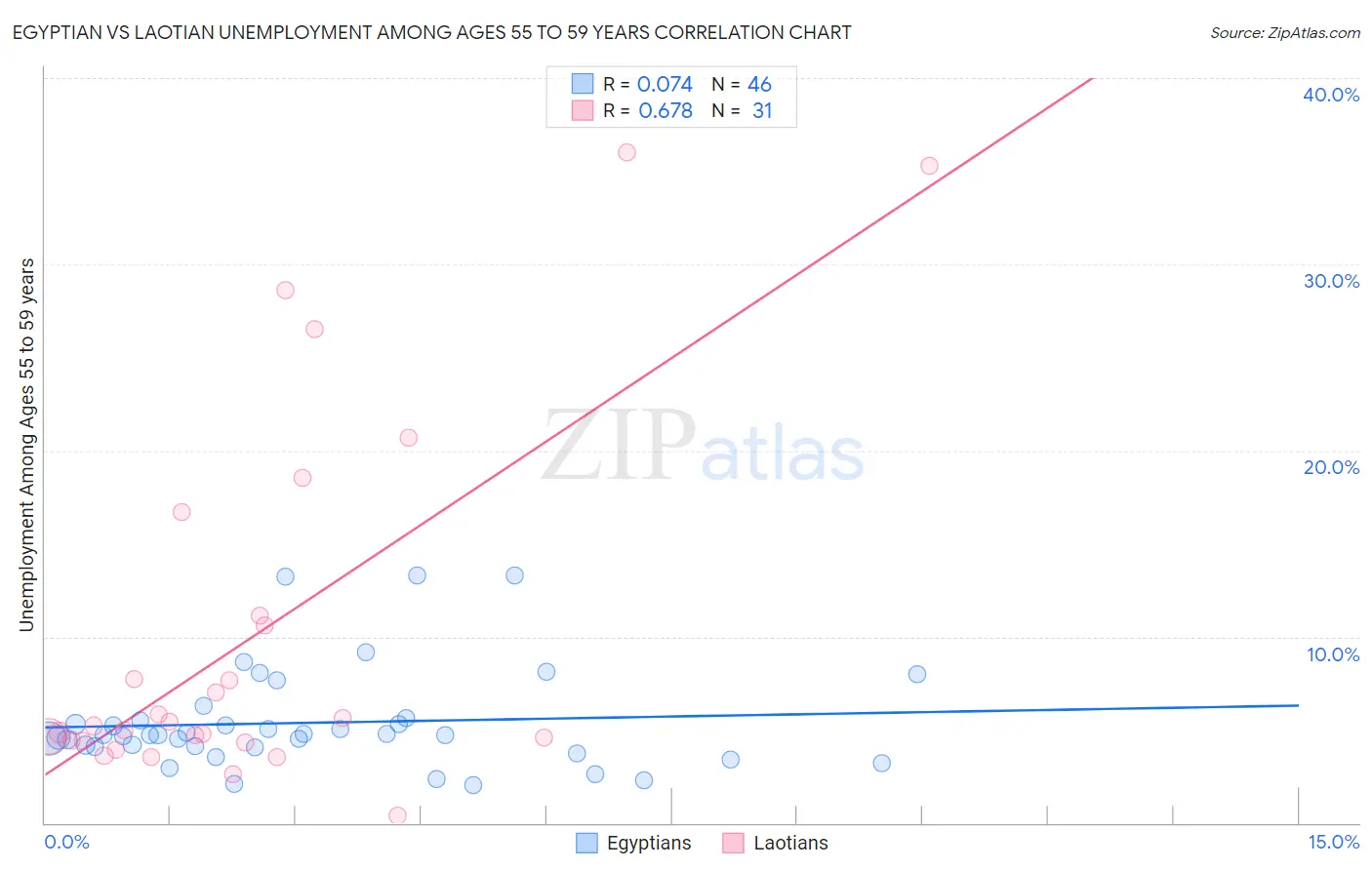 Egyptian vs Laotian Unemployment Among Ages 55 to 59 years