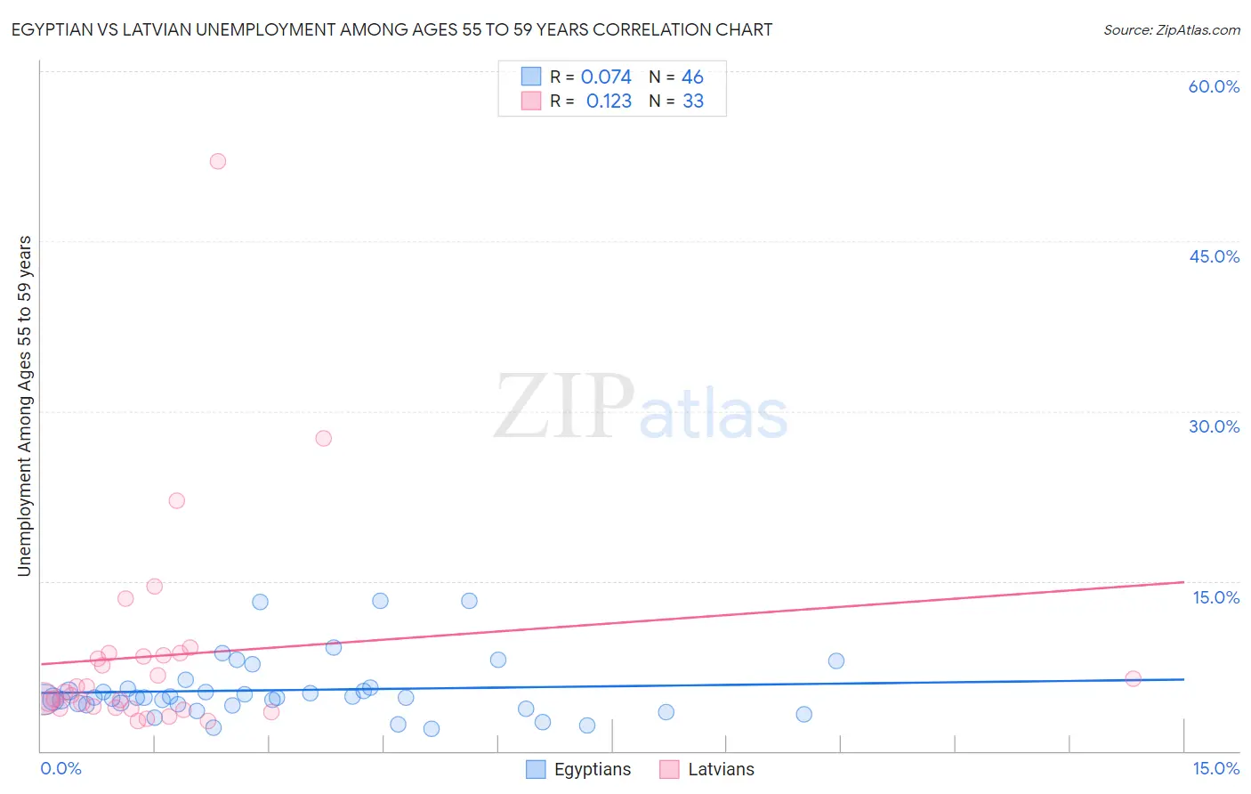 Egyptian vs Latvian Unemployment Among Ages 55 to 59 years