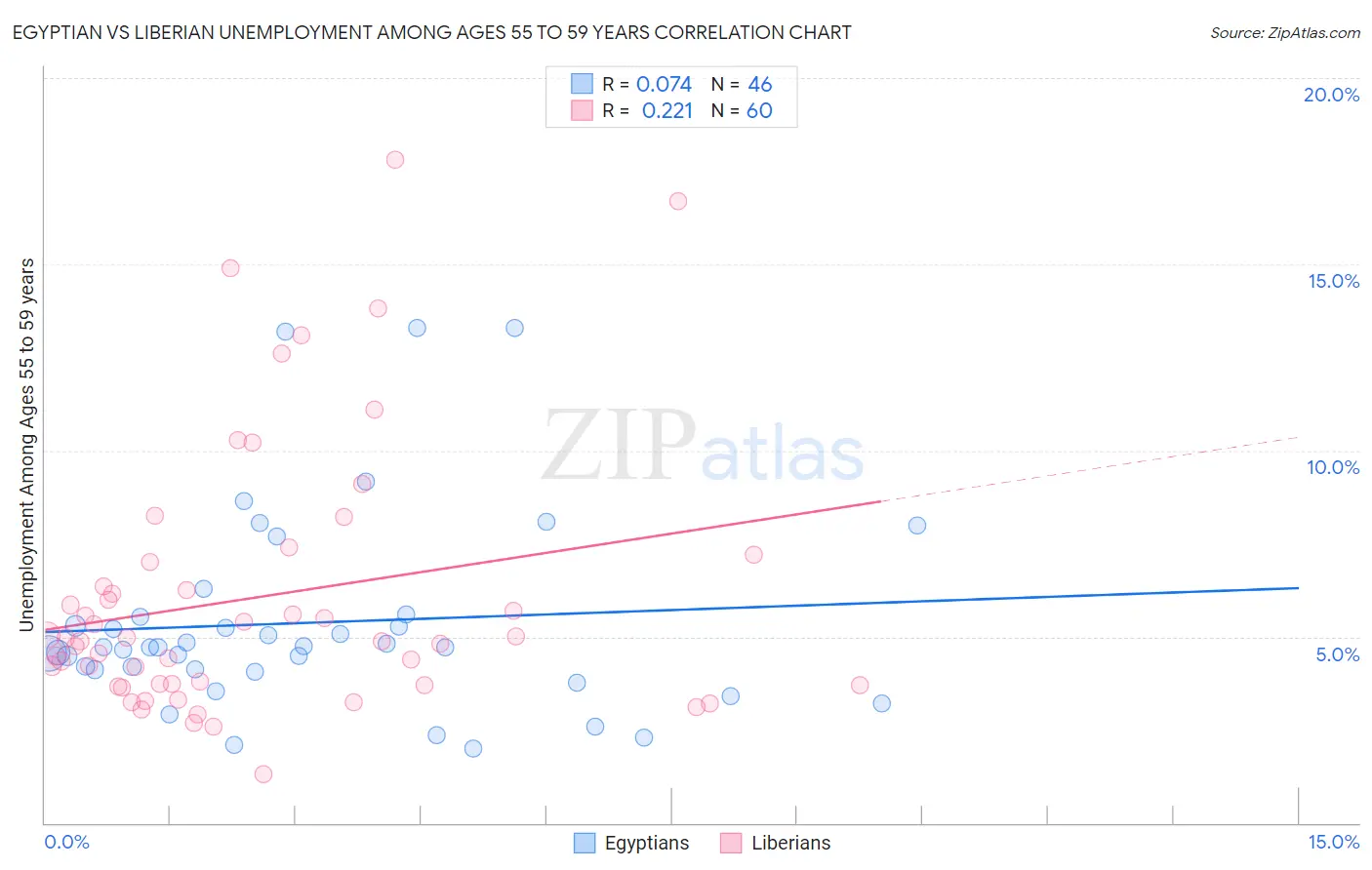 Egyptian vs Liberian Unemployment Among Ages 55 to 59 years