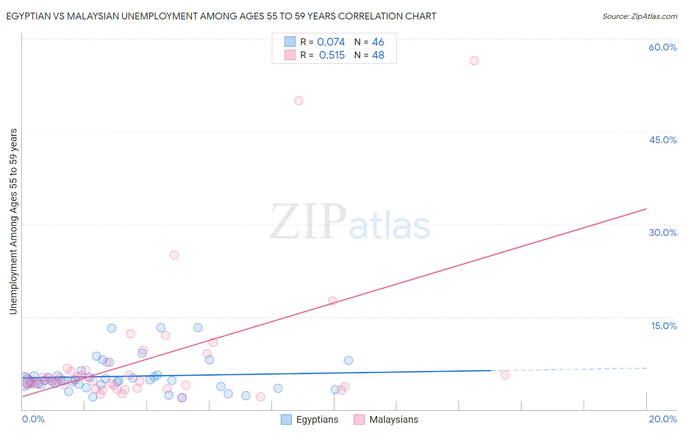 Egyptian vs Malaysian Unemployment Among Ages 55 to 59 years