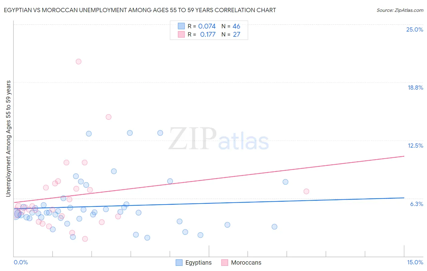 Egyptian vs Moroccan Unemployment Among Ages 55 to 59 years