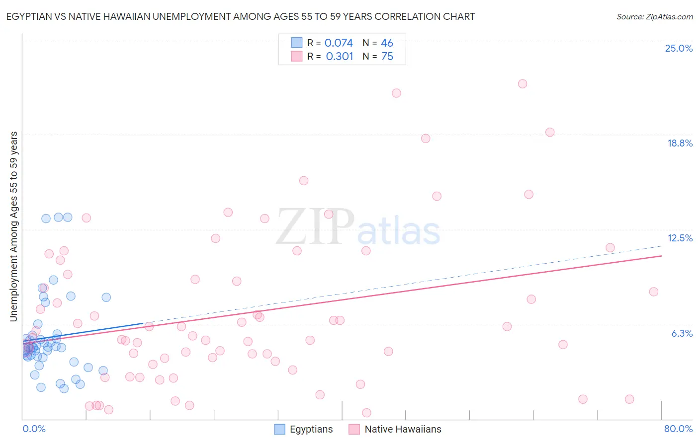 Egyptian vs Native Hawaiian Unemployment Among Ages 55 to 59 years