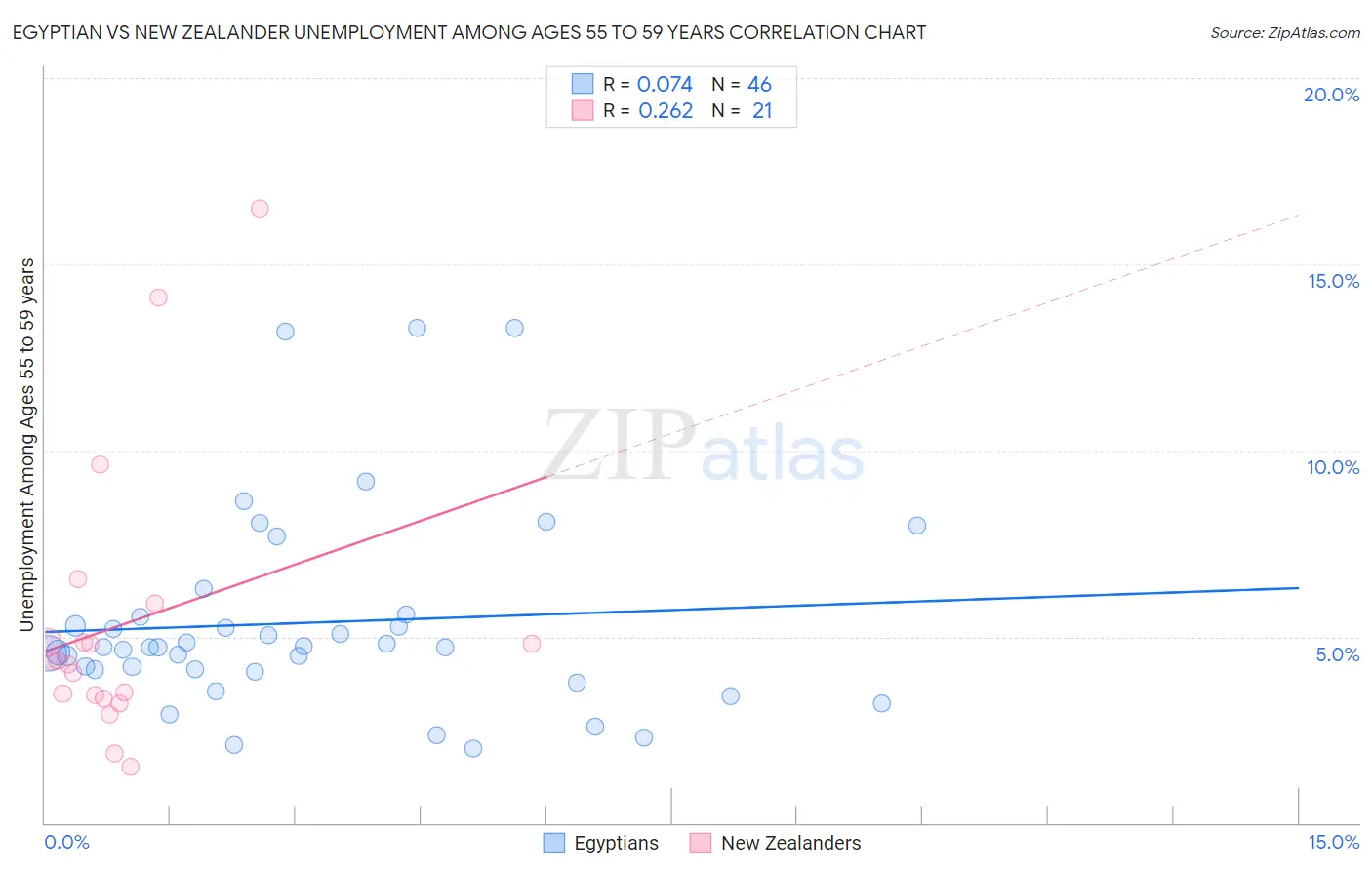 Egyptian vs New Zealander Unemployment Among Ages 55 to 59 years