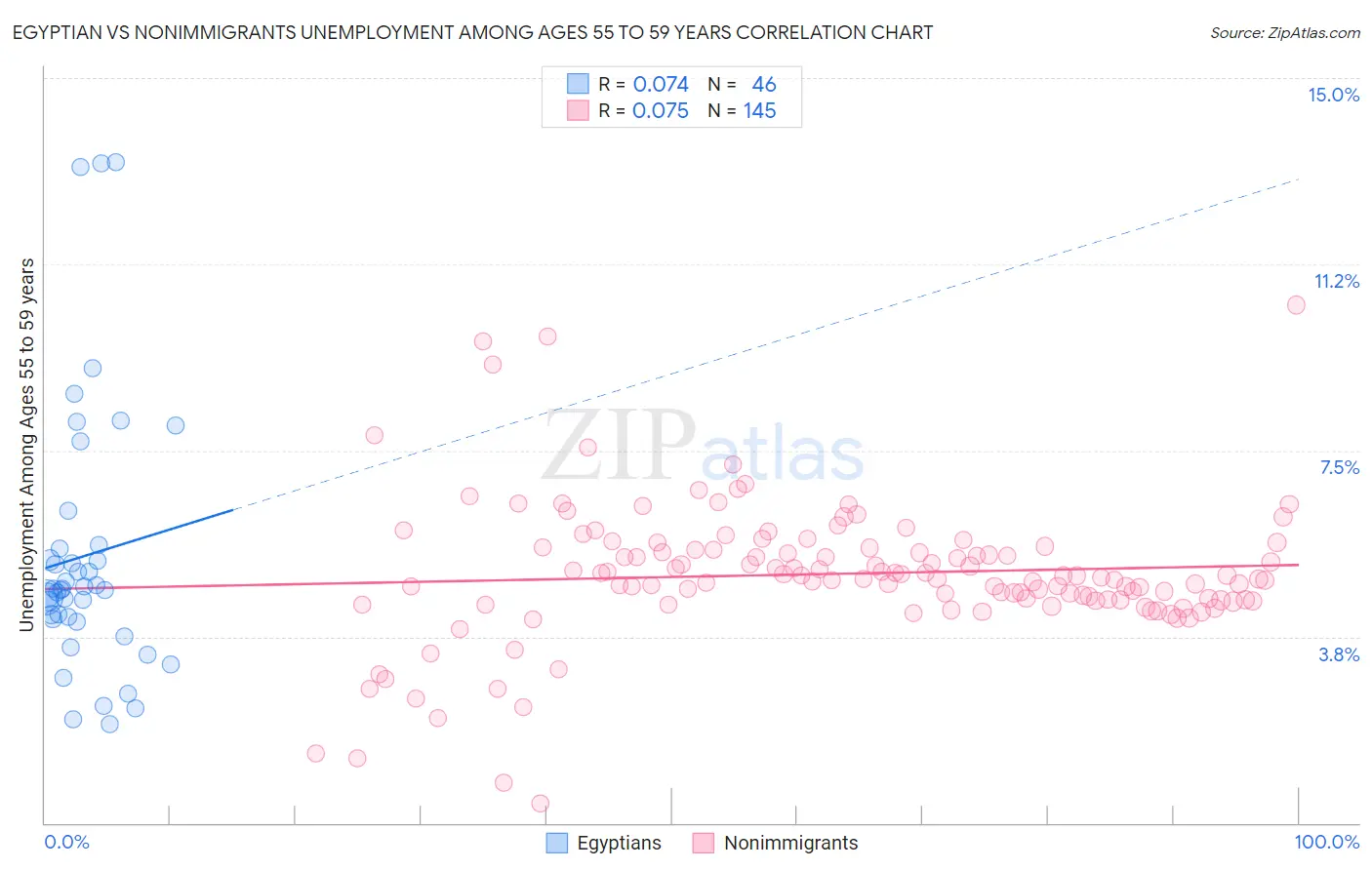 Egyptian vs Nonimmigrants Unemployment Among Ages 55 to 59 years