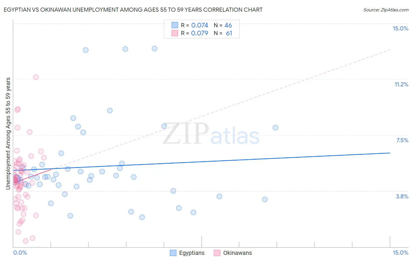 Egyptian vs Okinawan Unemployment Among Ages 55 to 59 years