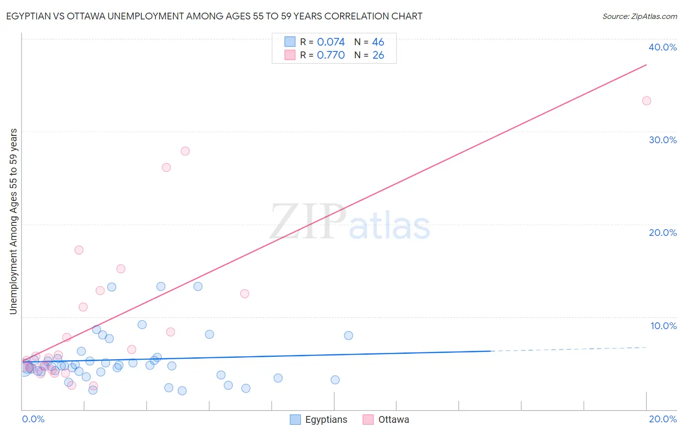 Egyptian vs Ottawa Unemployment Among Ages 55 to 59 years